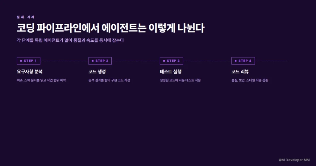 코딩 에이전트 파이프라인과 고객 서비스 자동화 사례를 보여주는 섹션 카드