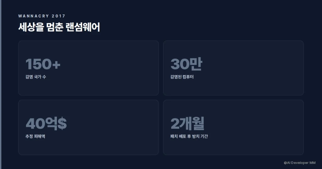 2017년 워너크라이 랜섬웨어 사건의 피해 규모를 요약한 카드