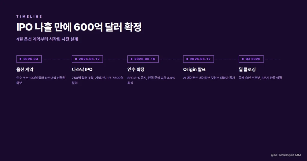 스페이스X 커서 인수 확정, 다음 목표는 깃허브 2 스페이스X IPO와 커서 인수 타임라인