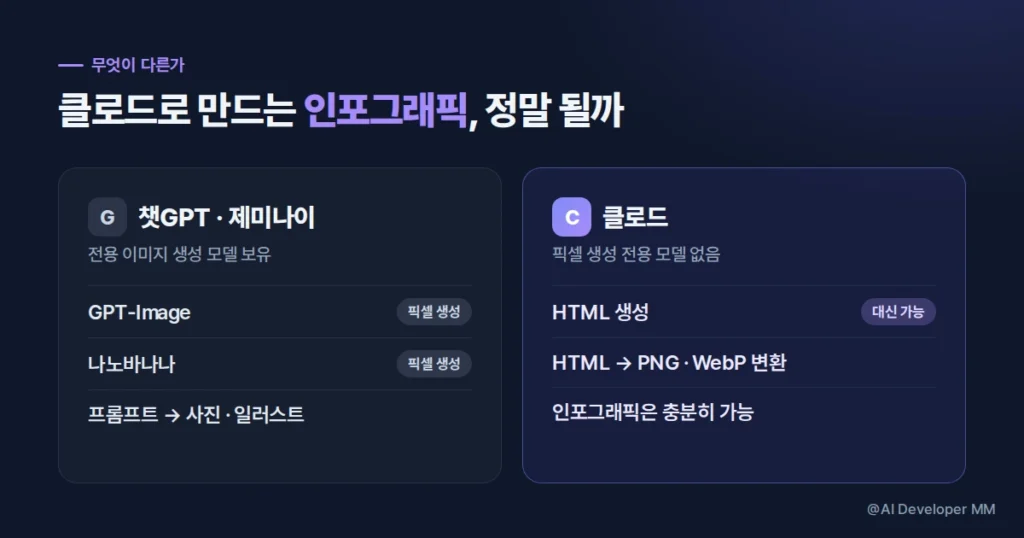 클로드 이미지 생성, 인포그래픽 만드는 방법 2가지 소개 2 챗GPT와 제미나이의 이미지 생성 방식과 클로드의 차이
