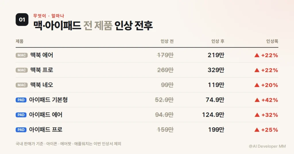 애플 맥북 아이패드 제품별 가격 인상 전후 비교표