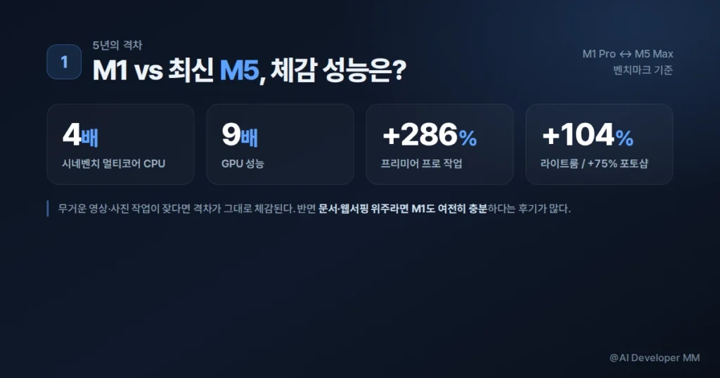 M1 칩과 M5 맥스 칩 성능 비교 시네벤치 어도비 벤치마크 수치