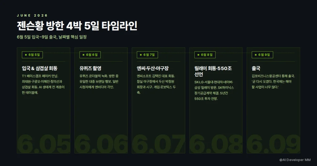 6월 5일 젠슨황 방한 첫날 일정, T1 베이스캠프부터 삼겹살 회동까지