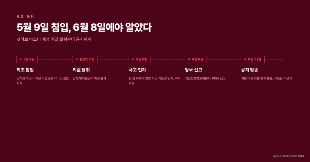 패스트캠퍼스 개인정보 유출, 티빙 때처럼 깃허브 키 관리가 문제였다 2 패스트캠퍼스 개인정보 유출 항목과 깃허브 침입 경로 정리