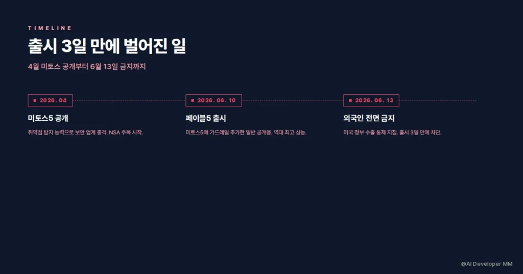 미토스5와 페이블5 출시 타임라인