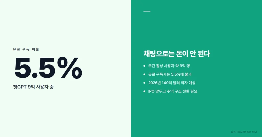 챗GPT 에이전트 전환, "채팅은 죽었다"는데 자비스가 현실이 될까? 3 챗GPT 에이전트 전환 수익 구조 수치