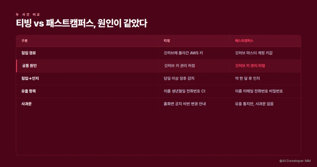 패스트캠퍼스 개인정보 유출, 티빙 때처럼 깃허브 키 관리가 문제였다 3 티빙과 패스트캠퍼스 개인정보 유출 사건 비교표