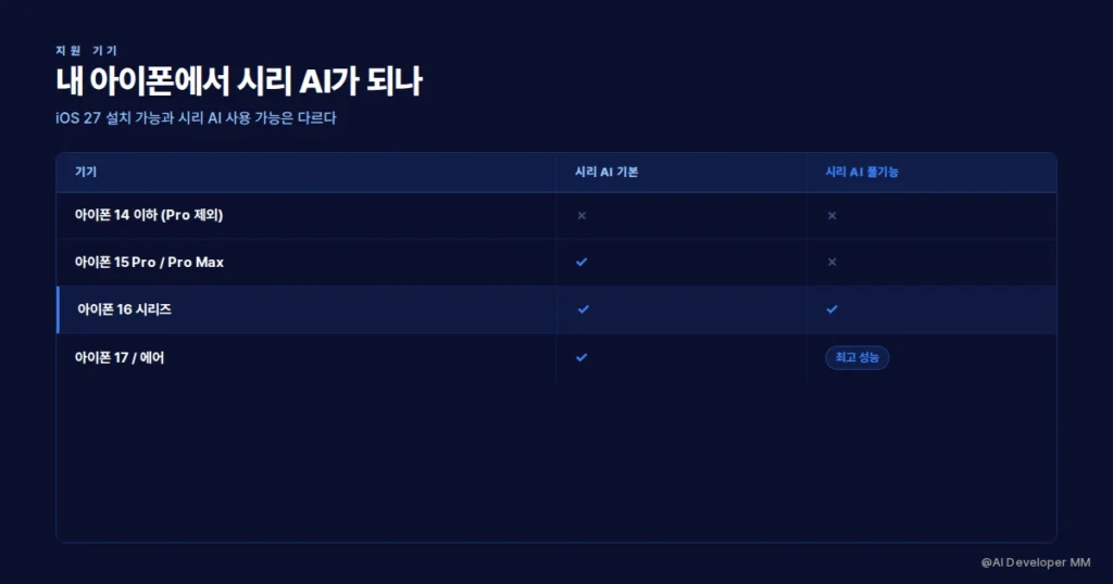 아이폰 기종별 시리 AI 지원 범위 비교 카드