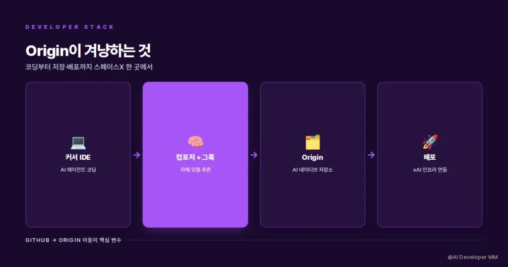스페이스X 커서 인수 확정, 다음 목표는 깃허브 4 Origin과 깃허브 비교
