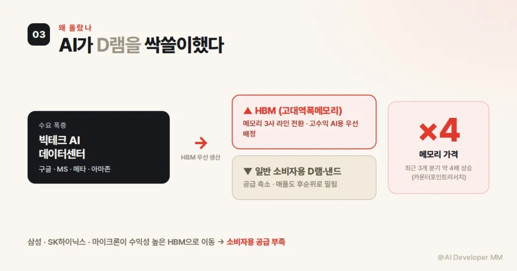 AI 데이터센터 메모리 수요 폭증과 일반 소비자 공급 부족 구조