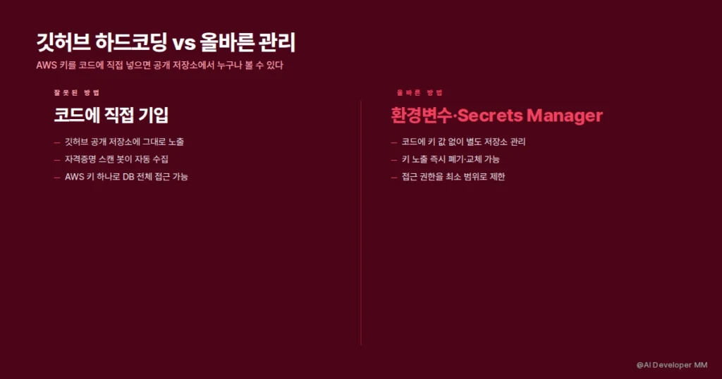 티빙 개인정보 유출, 깃허브에 올린 AWS 키 하나가 시작이었다 4 깃허브 AWS 키 하드코딩 위험성과 보안 관리 허점
