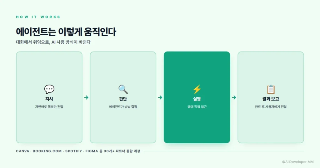 챗GPT 에이전트 전환, "채팅은 죽었다"는데 자비스가 현실이 될까? 4 에이전트 동작 흐름