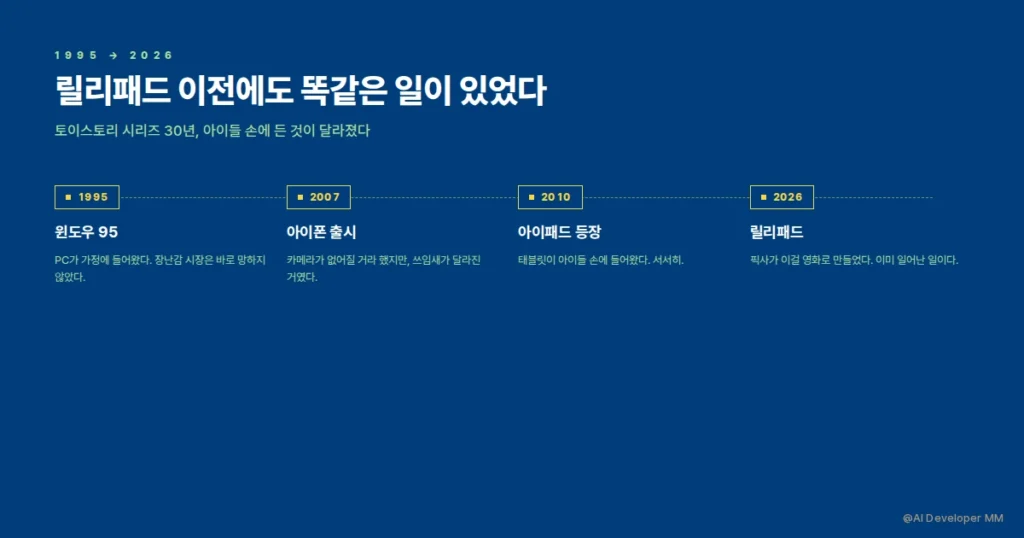 기술이 대립이 아닌 자연스러운 흐름으로 자리잡는 과정을 설명하는 섹션 카드