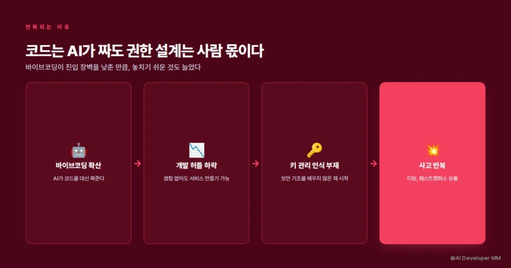 패스트캠퍼스 개인정보 유출, 티빙 때처럼 깃허브 키 관리가 문제였다 4 바이브코딩과 개발 허들 하락, 키 관리 인식 부재의 구조적 원인