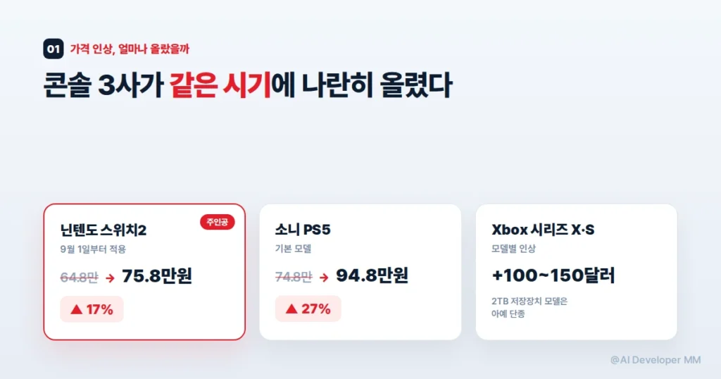 소니와 마이크로소프트도 함께 오른 콘솔 가격 인상 상황을 보여주는 이미지