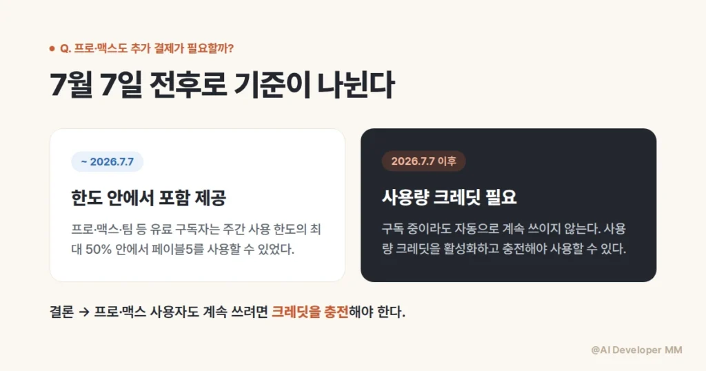 클로드 프로와 맥스 사용자의 페이블5 추가 결제 여부를 비교한 카드