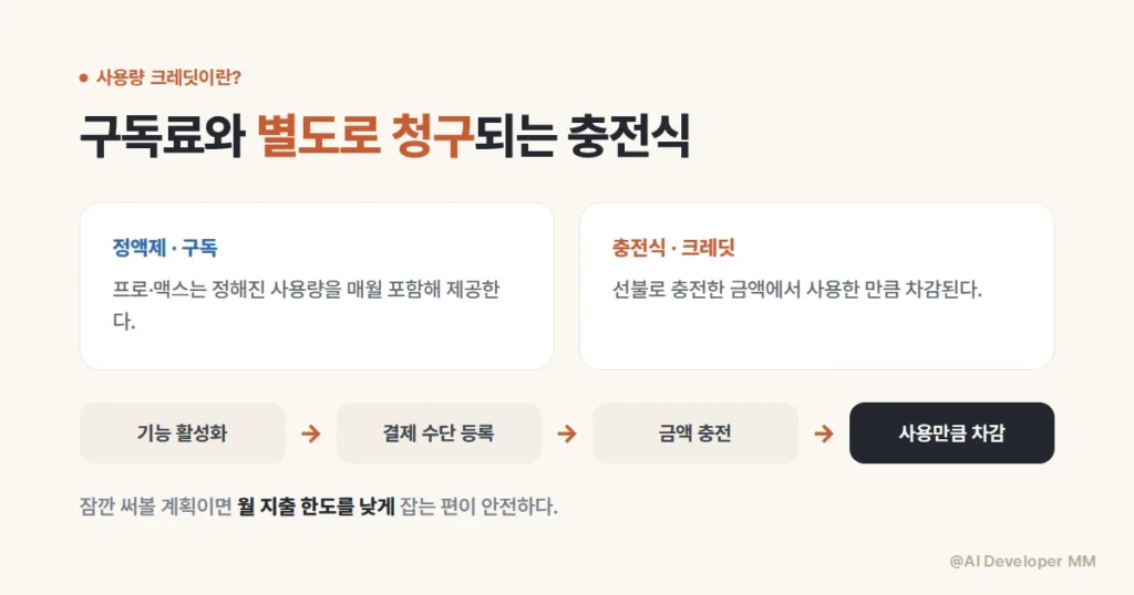 사용량 크레딧 충전과 추가 과금 구조를 설명하는 카드