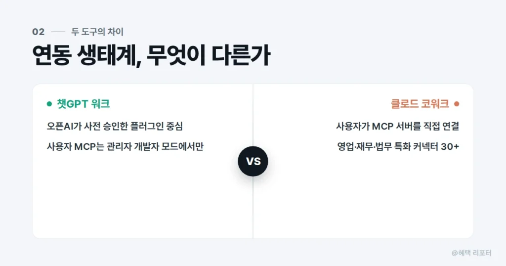 챗GPT 워크 vs 클로드 코워크, 자동화 에이전트 무엇을 써야 할까 3 챗GPT 워크와 클로드 코워크 연동 방식을 비교한 이미지