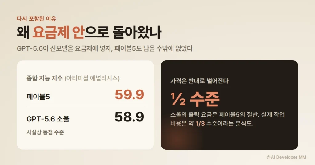 클로드 페이블5 구독 요금제에 포함, 앤트로픽이 API 전용 계획을 접은 배경 3 페이블5 구독 요금제 접근 방식이 갈리는 모습을 표현한 이미지