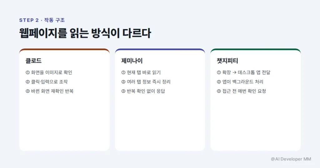 세 제품이 웹페이지를 읽는 방식의 차이를 정리한 구조 카드