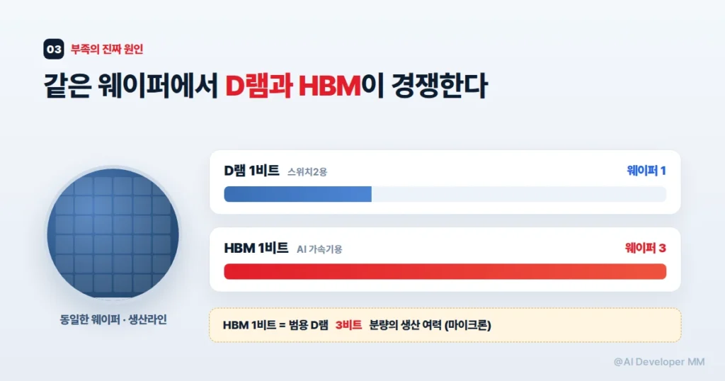 삼성전자와 SK하이닉스의 웨이퍼 생산 경쟁 구조를 보여주는 이미지
