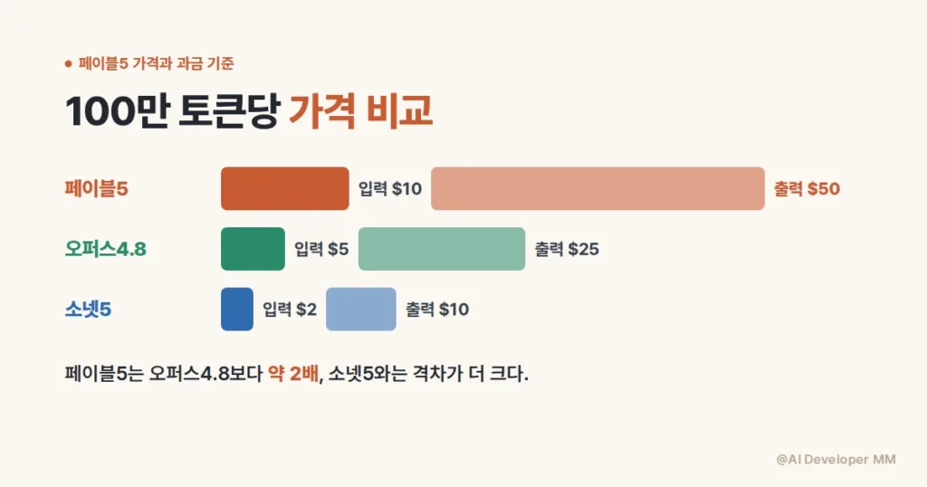 페이블5 가격과 오퍼스 소넷 사용량 과금을 비교한 카드