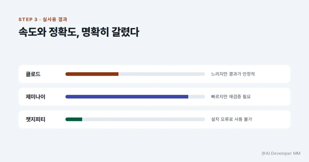 화면 확인 과정이 속도와 정확도에 미치는 영향을 정리한 카드