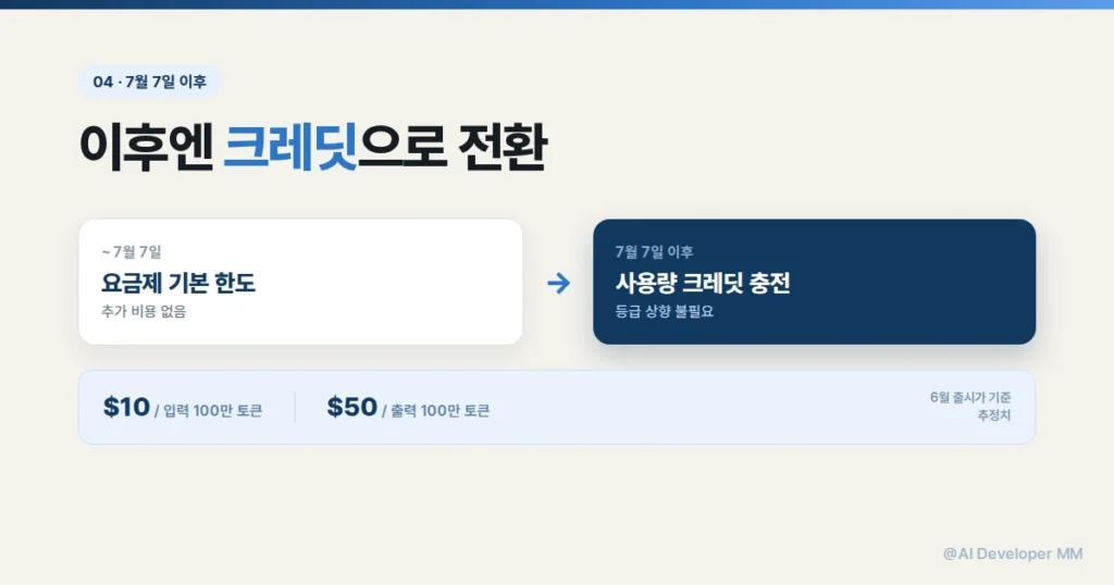 페이블5 언제까지 사용 가능한가, 7월 7일 이후 달라지는 것들 5 크레딧 전환 구조를 설명하는 이미지