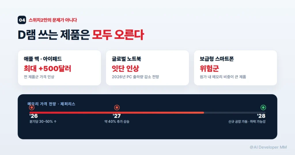 애플과 노트북 시장까지 번진 메모리 대란 상황을 보여주는 이미지
