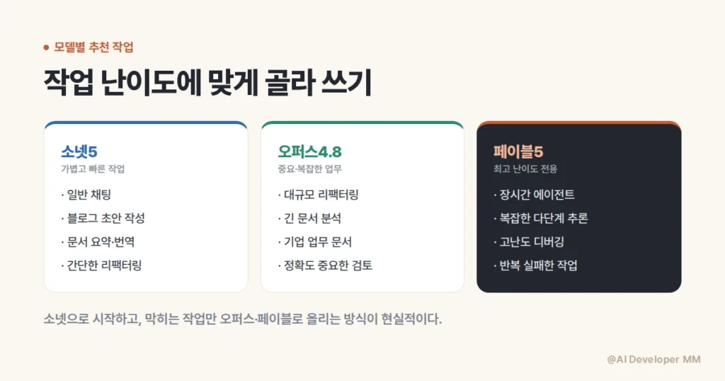 소넷 오퍼스 페이블 모델별 추천 작업을 정리한 카드