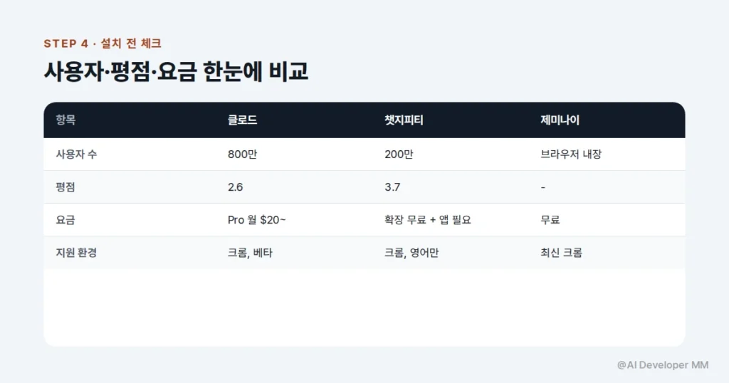 사용자 수와 평점, 요금과 지원 환경을 나란히 정리한 표 카드