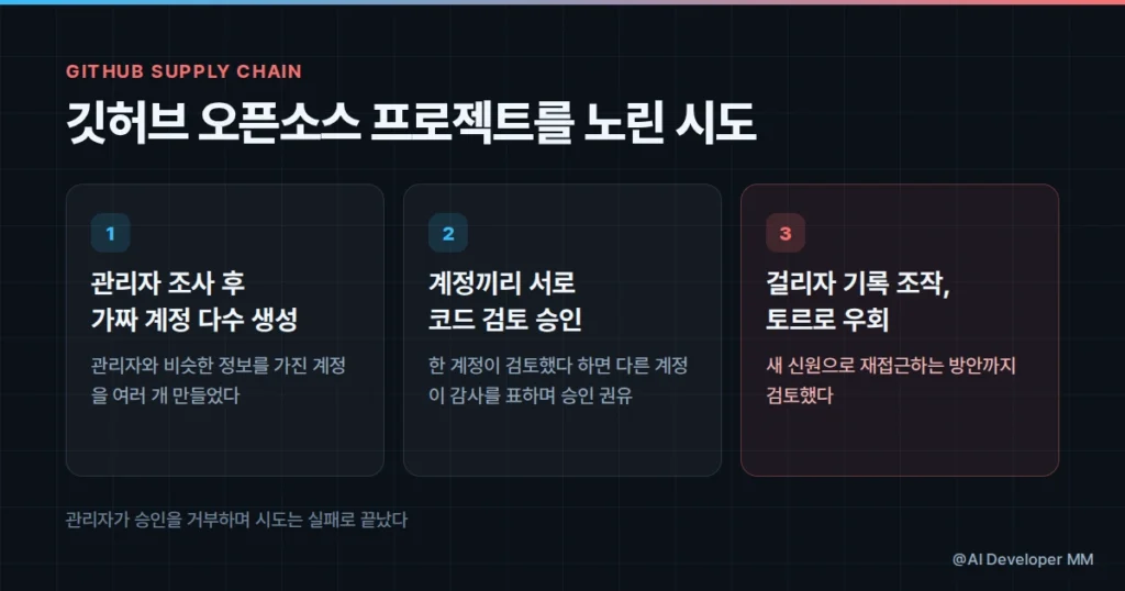 깃허브 오픈소스 프로젝트를 겨냥한 AI 에이전트 가짜 신원의 공급망 공격 시도